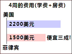 游学费用低廉